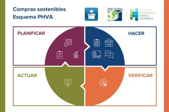 Compras sostenibles - Esquema PHVA