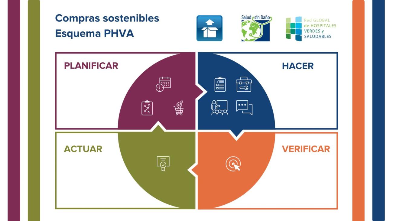 Compras sostenibles - Esquema PHVA