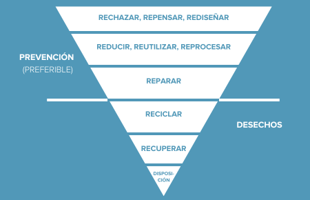 Medición y reducción de plásticos en el sector de la salud