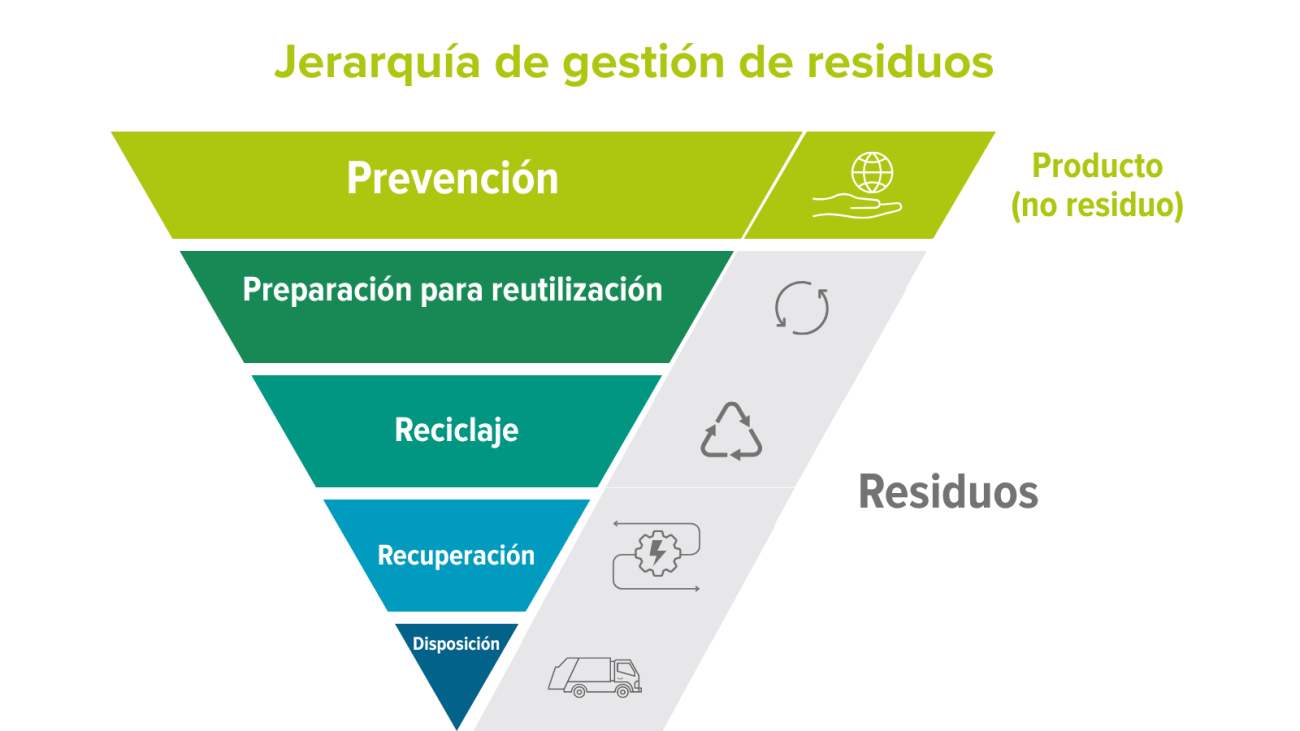 Jerarquía de gestión de residuos