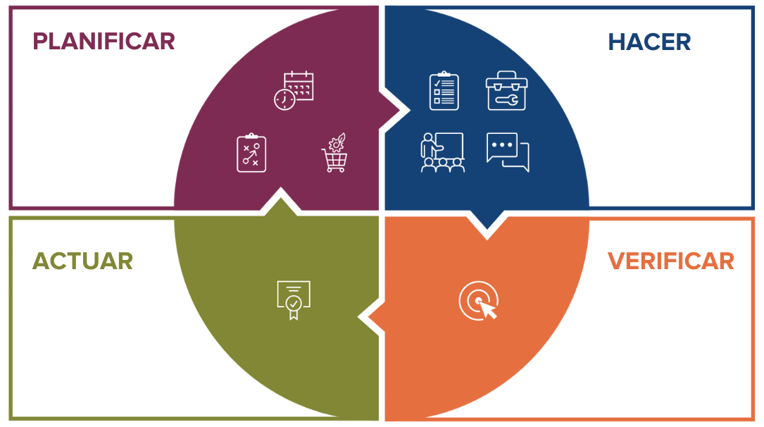 Esquema PHVA (Planificar, Hacer, Verificar, Actuar)